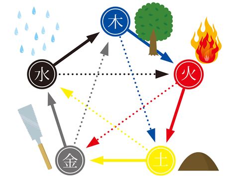 陰土命|四柱推命【五行】とは？陰陽五行説と占いの関係・五。